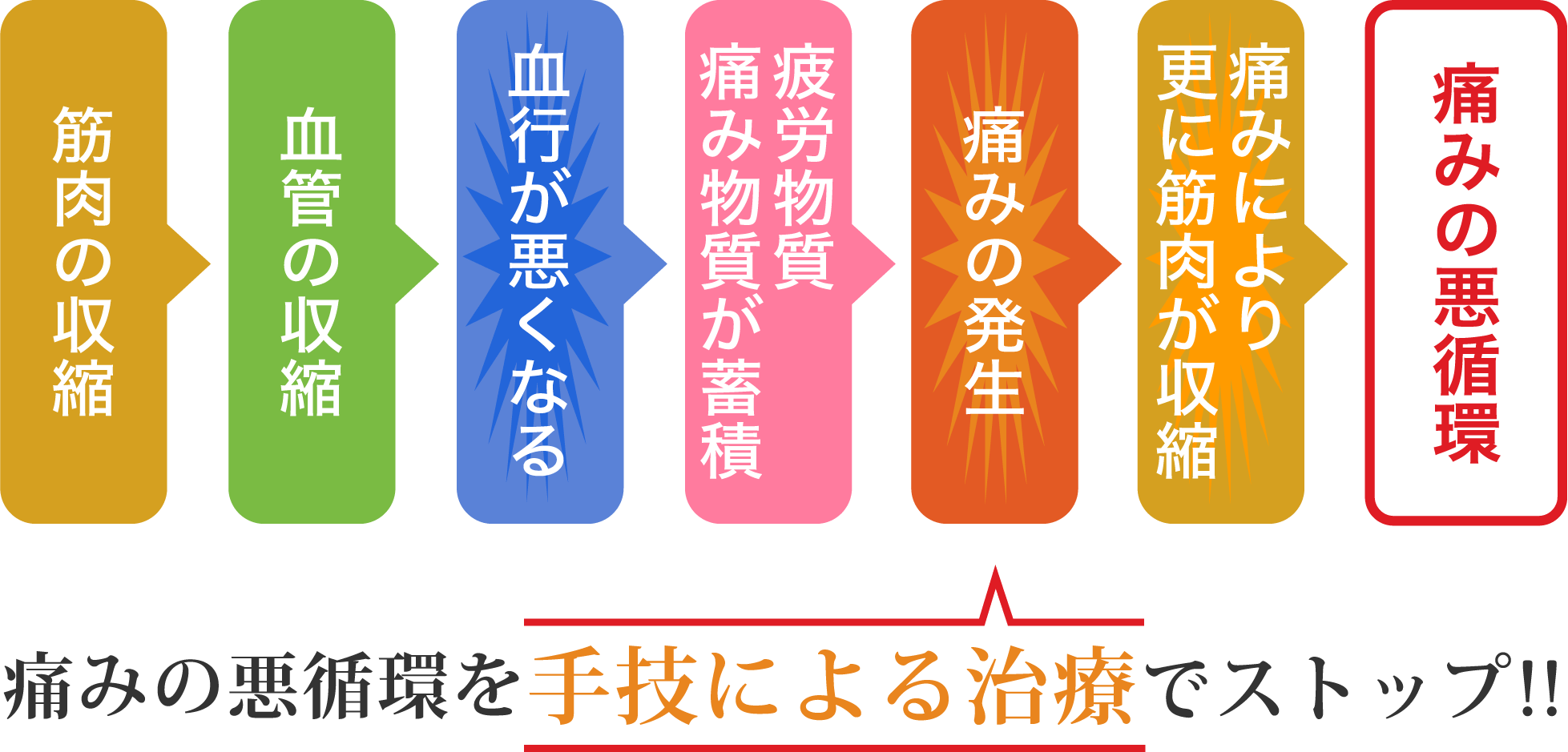 痛みの悪循環を手技による治療でストップ!!