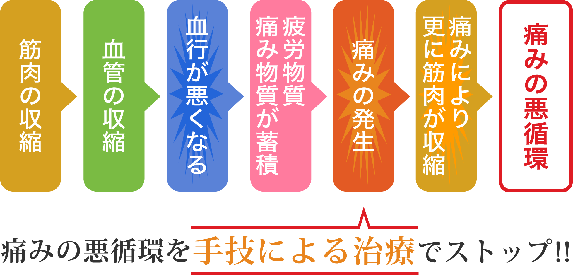 痛みの悪循環を手技による治療でストップ！！